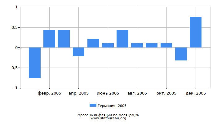 Уровень инфляции в Германии за 2005 год по месяцам