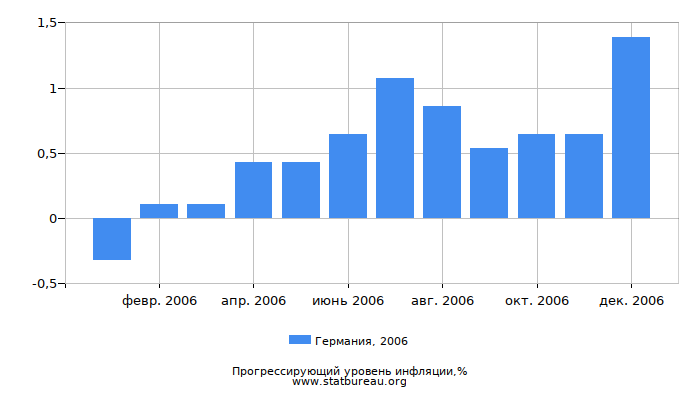 Прогрессирующий уровень инфляции в Германии за 2006 год Прогрессирующий уровень инфляции в Германии за 2006 год