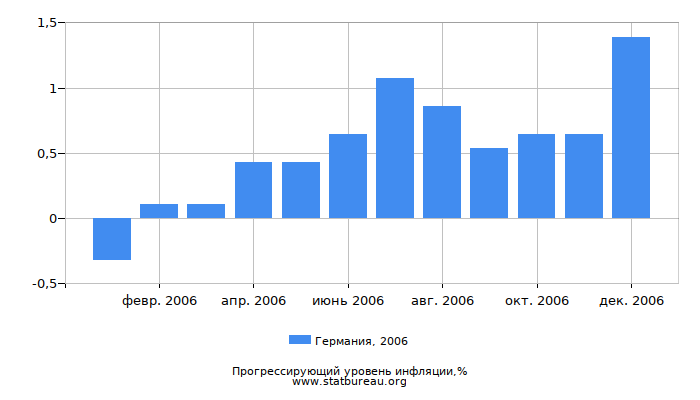 Прогрессирующий уровень инфляции в Германии за 2006 год