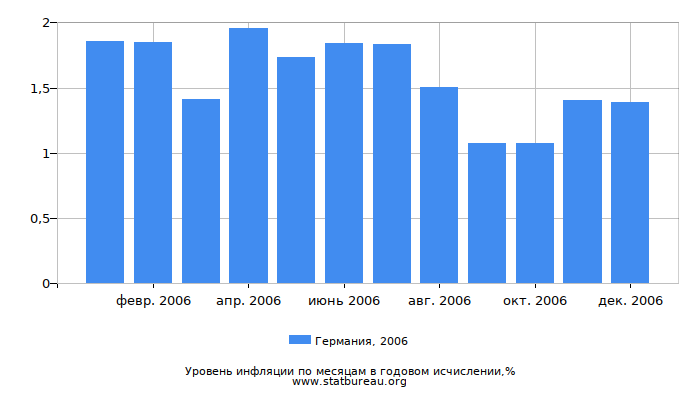 Уровень инфляции в Германии за 2006 год в годовом исчислении