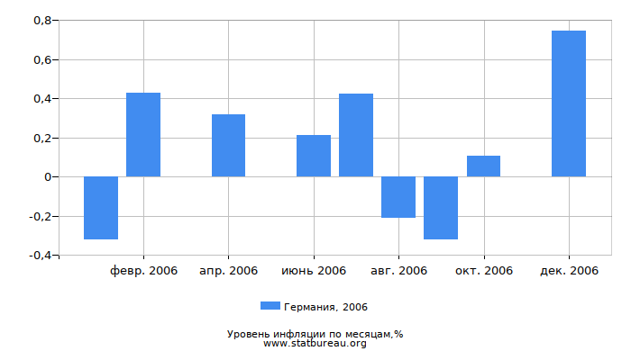 Уровень инфляции в Германии за 2006 год по месяцам