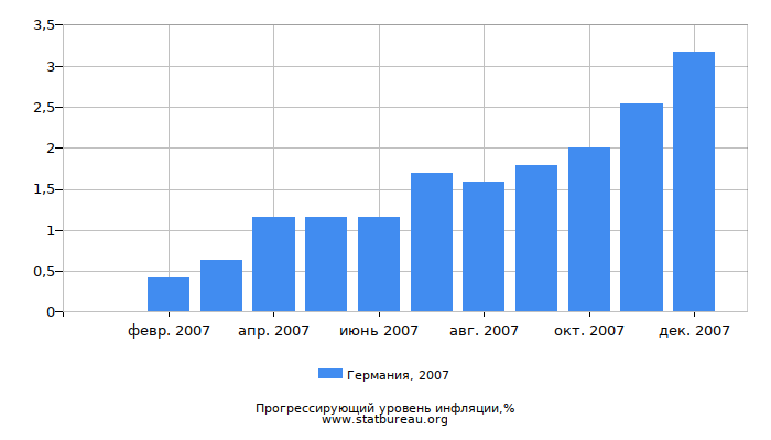 Прогрессирующий уровень инфляции в Германии за 2007 год Прогрессирующий уровень инфляции в Германии за 2007 год