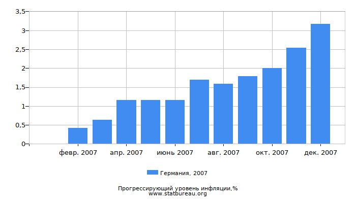 Прогрессирующий уровень инфляции в Германии за 2007 год