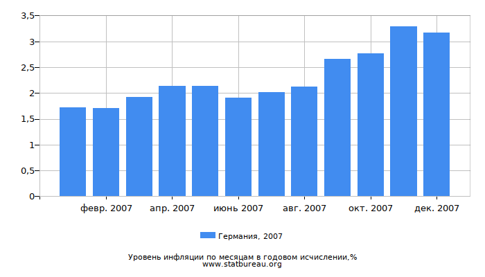Уровень инфляции в Германии за 2007 год в годовом исчислении Уровень инфляции в Германии за 2007 год в годовом исчислении