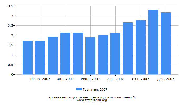 Уровень инфляции в Германии за 2007 год в годовом исчислении