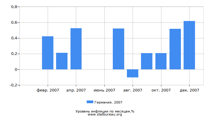Уровень инфляции в Германии за 2007 год по месяцам Уровень инфляции в Германии за 2007 год по месяцам