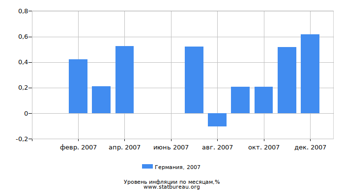 Уровень инфляции в Германии за 2007 год по месяцам