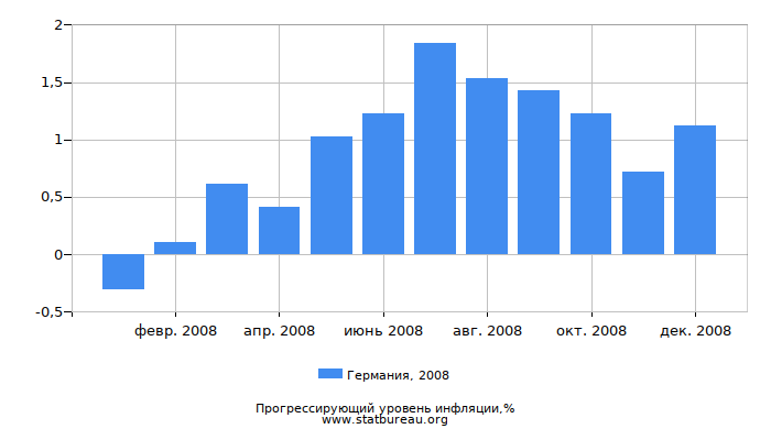 Прогрессирующий уровень инфляции в Германии за 2008 год Прогрессирующий уровень инфляции в Германии за 2008 год