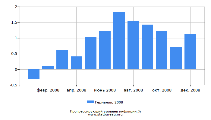 Прогрессирующий уровень инфляции в Германии за 2008 год