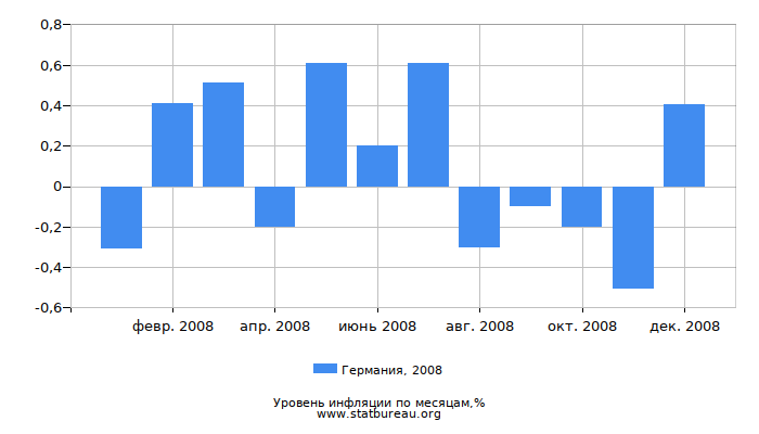Уровень инфляции в Германии за 2008 год по месяцам