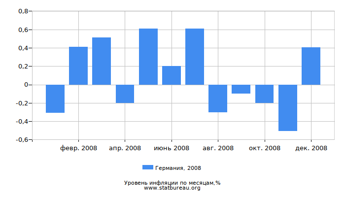 Уровень инфляции в Германии за 2008 год по месяцам Уровень инфляции в Германии за 2008 год по месяцам