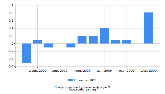 Прогрессирующий уровень инфляции в Германии за 2009 год Прогрессирующий уровень инфляции в Германии за 2009 год