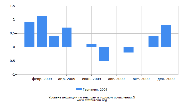 Уровень инфляции в Германии за 2009 год в годовом исчислении Уровень инфляции в Германии за 2009 год в годовом исчислении