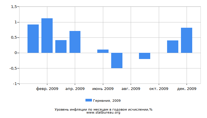 Уровень инфляции в Германии за 2009 год в годовом исчислении