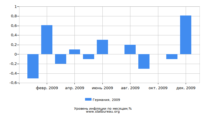 Уровень инфляции в Германии за 2009 год по месяцам Уровень инфляции в Германии за 2009 год по месяцам