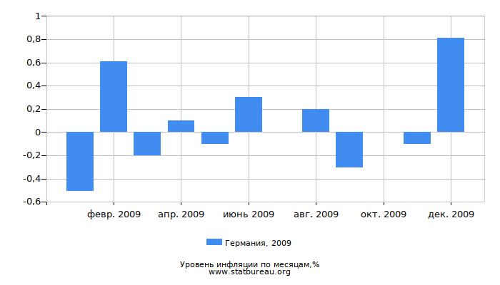 Уровень инфляции в Германии за 2009 год по месяцам