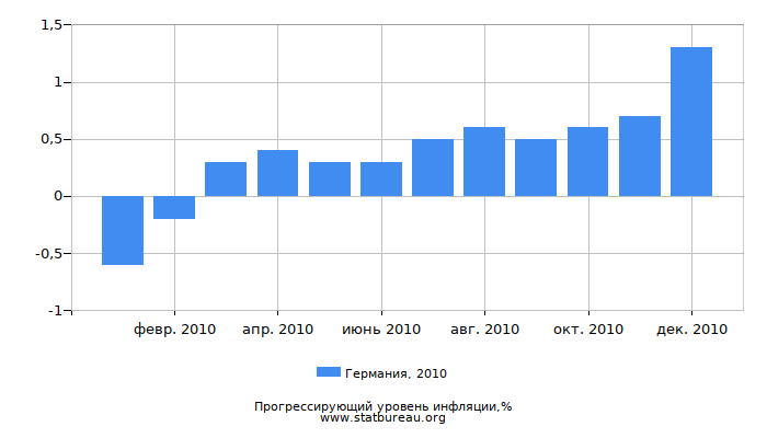 Прогрессирующий уровень инфляции в Германии за 2010 год