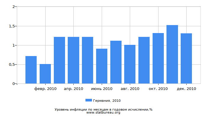 Уровень инфляции в Германии за 2010 год в годовом исчислении