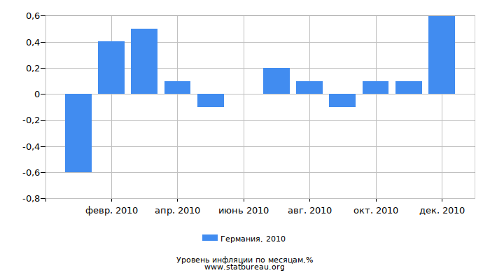 Уровень инфляции в Германии за 2010 год по месяцам