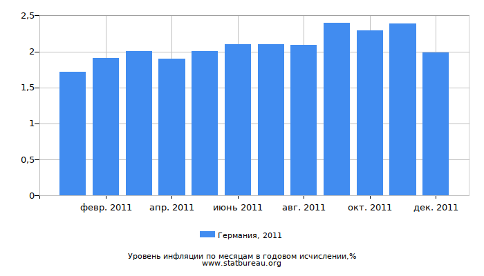 Уровень инфляции в Германии за 2011 год в годовом исчислении