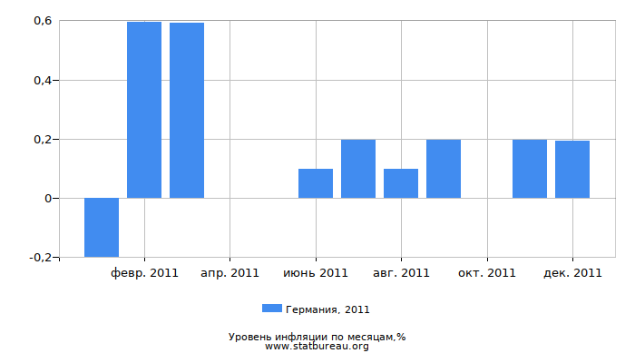 Уровень инфляции в Германии за 2011 год по месяцам