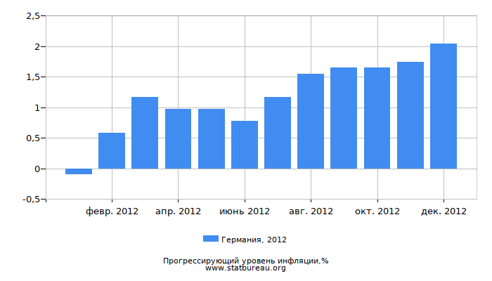 Прогрессирующий уровень инфляции в Германии за 2012 год