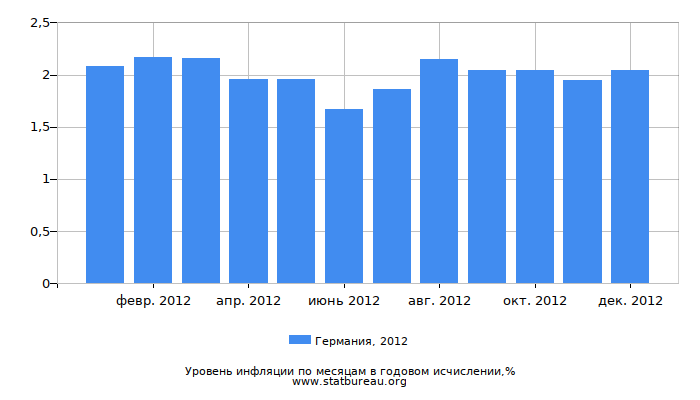 Уровень инфляции в Германии за 2012 год в годовом исчислении