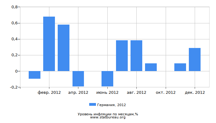 Уровень инфляции в Германии за 2012 год по месяцам