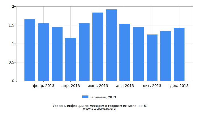 Уровень инфляции в Германии за 2013 год в годовом исчислении