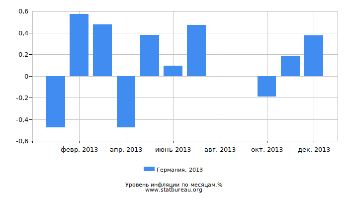 Уровень инфляции в Германии за 2013 год по месяцам