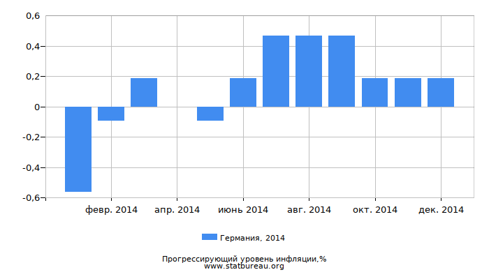 Прогрессирующий уровень инфляции в Германии за 2014 год