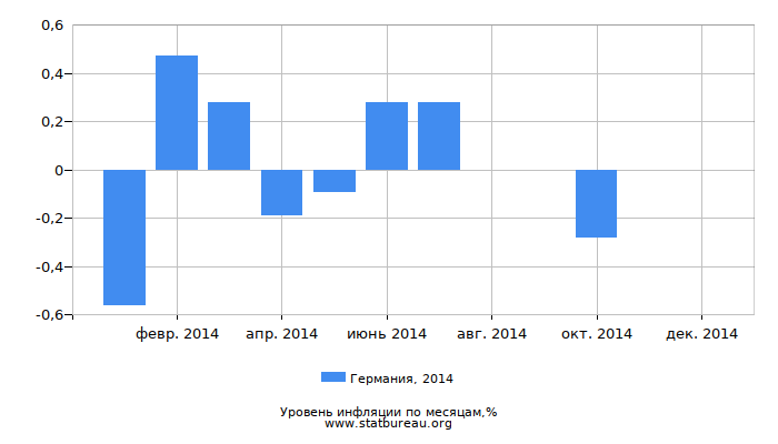 Уровень инфляции в Германии за 2014 год по месяцам