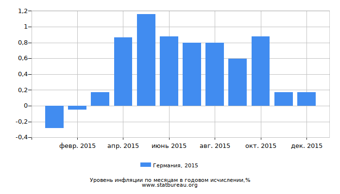 Уровень инфляции в Германии за 2015 год в годовом исчислении