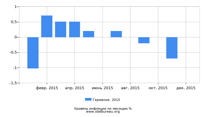 Уровень инфляции в Германии за 2015 год по месяцам