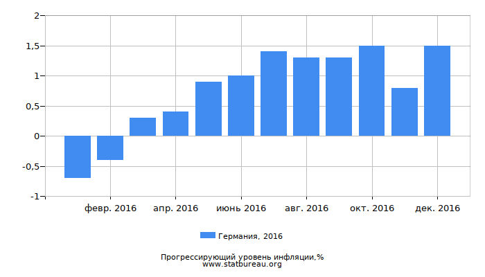 Прогрессирующий уровень инфляции в Германии за 2016 год