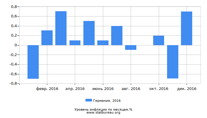 Уровень инфляции в Германии за 2016 год по месяцам