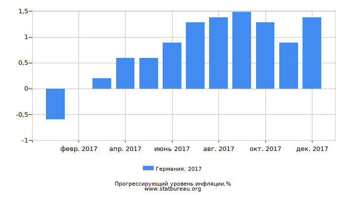 Прогрессирующий уровень инфляции в Германии за 2017 год