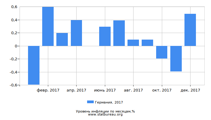 Уровень инфляции в Германии за 2017 год по месяцам