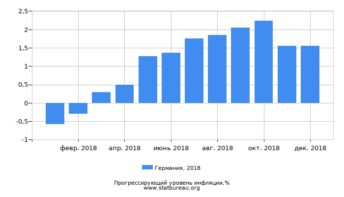 Прогрессирующий уровень инфляции в Германии за 2018 год