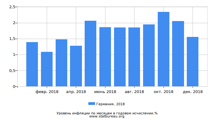 Уровень инфляции в Германии за 2018 год в годовом исчислении