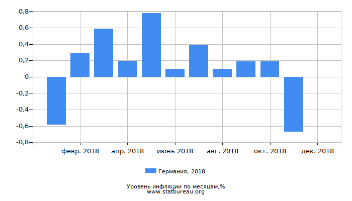 Уровень инфляции в Германии за 2018 год по месяцам