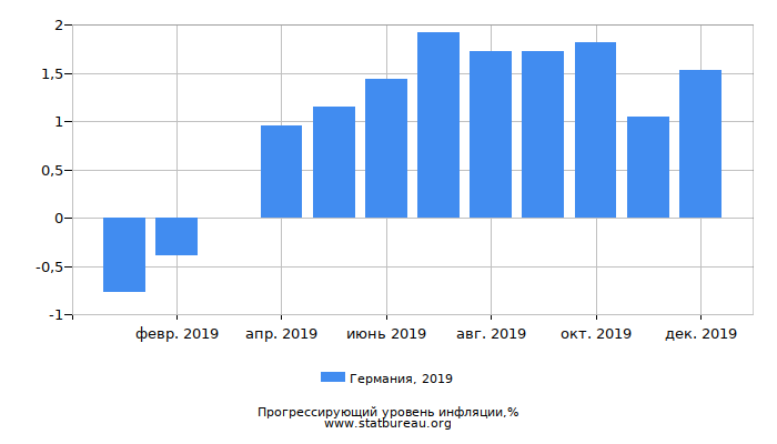 Прогрессирующий уровень инфляции в Германии за 2019 год