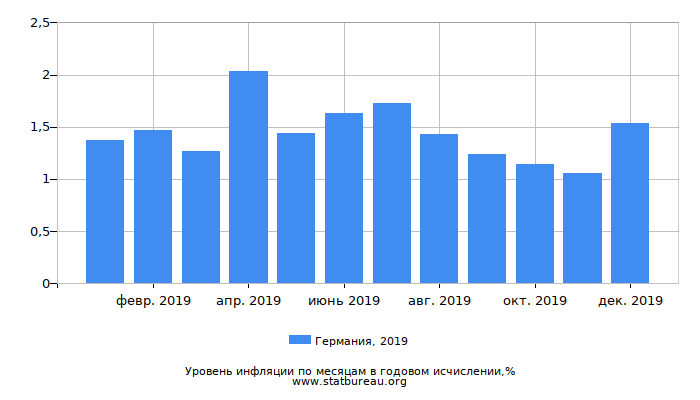 Уровень инфляции в Германии за 2019 год в годовом исчислении