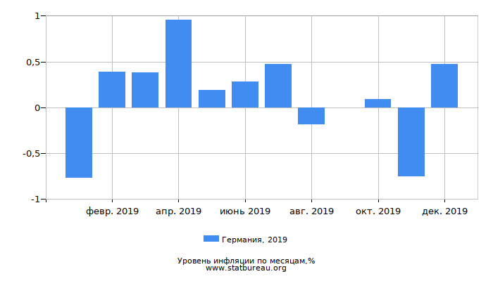 Уровень инфляции в Германии за 2019 год по месяцам