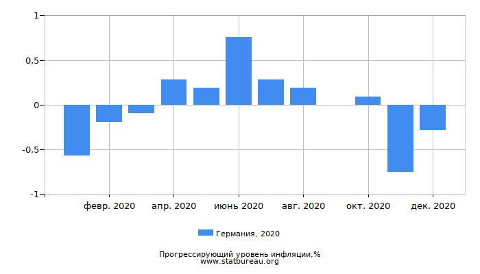Прогрессирующий уровень инфляции в Германии за 2020 год Прогрессирующий уровень инфляции в Германии за 2020 год
