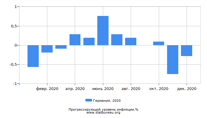 Прогрессирующий уровень инфляции в Германии за 2020 год