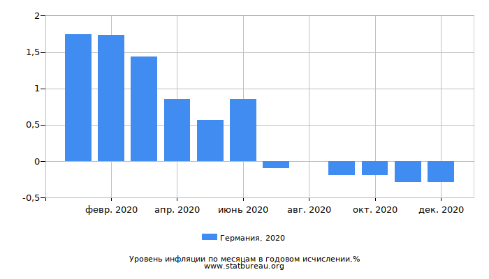 Уровень инфляции в Германии за 2020 год в годовом исчислении Уровень инфляции в Германии за 2020 год в годовом исчислении