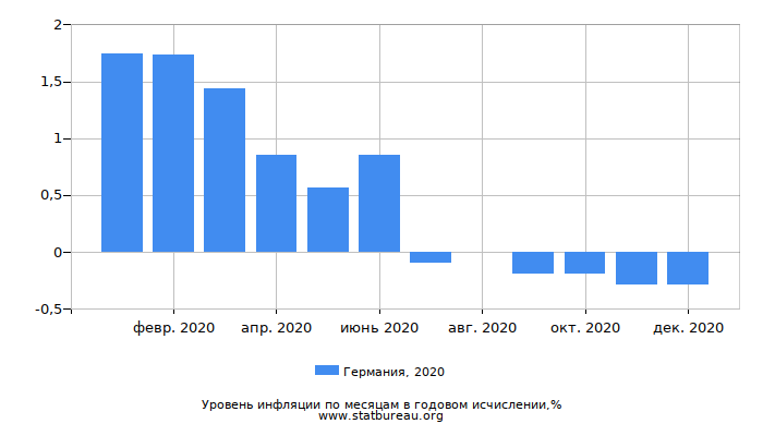 Уровень инфляции в Германии за 2020 год в годовом исчислении