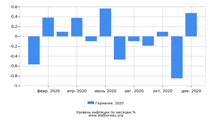 Уровень инфляции в Германии за 2020 год по месяцам Уровень инфляции в Германии за 2020 год по месяцам
