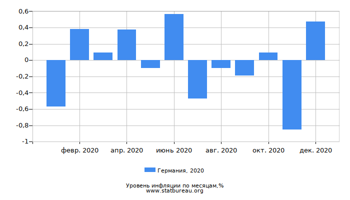 Уровень инфляции в Германии за 2020 год по месяцам